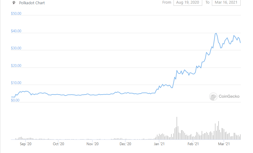 CRYPTONEWSBYTES.COM dot-max Can Polkadot (DOT) Reach 100$ Price Target by the End of 2021?  