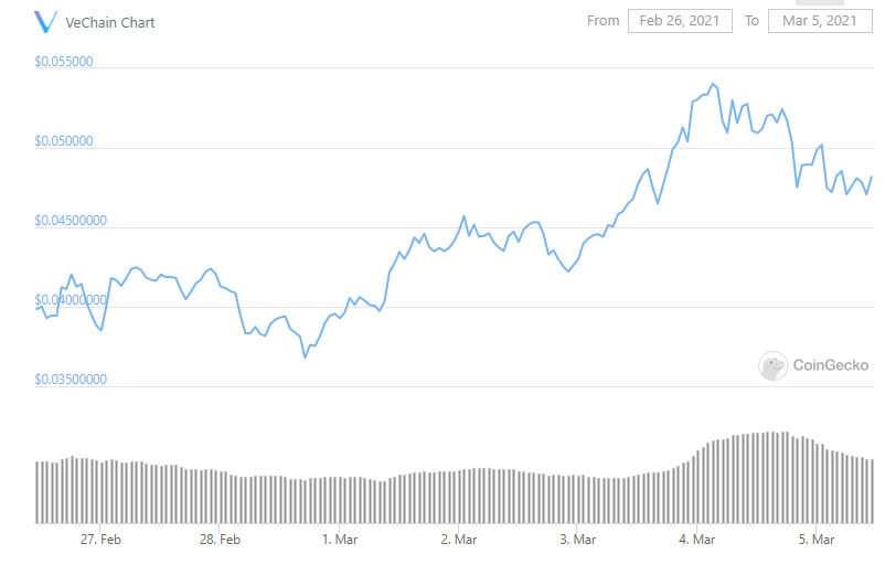CRYPTONEWSBYTES.COM vet-week VeChain (VET) Price Forecast 2022, 2023, and 2024: Can VET Reach 1$ in 3 Years?  