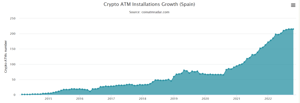 CRYPTONEWSBYTES.COM image-4-1024x352 Spain LeapFrogs El Salvador to Become Third Largest Crypto ATM Hub  