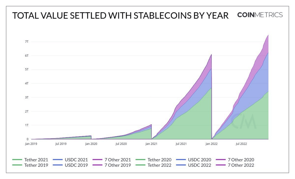 CRYPTONEWSBYTES.COM image-2-1024x622 Stablecoin Settlements Could Surpass Visa and All Major Card Networks In 2023  