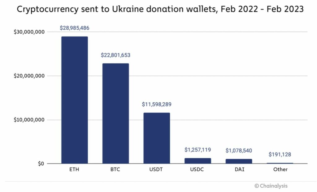 CRYPTONEWSBYTES.COM Chainalysis-Cryptocurrency-crypto-Ukraine-Russia-donations-1024x621 Ukraine Utilized Cryptocurrency Donations Valued at $70 Million in Bitcoin, Ethereum, and USDT to Purchase Military Equipment - Chainalysis  