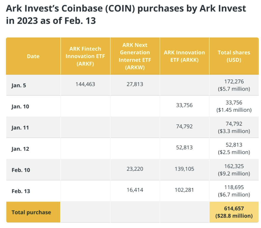 CRYPTONEWSBYTES.COM Screenshot-2023-02-18-at-15.04.05-1024x896 Ark Invest Pumps up their Coinbase Stocks by $16 million, Degens Love It  