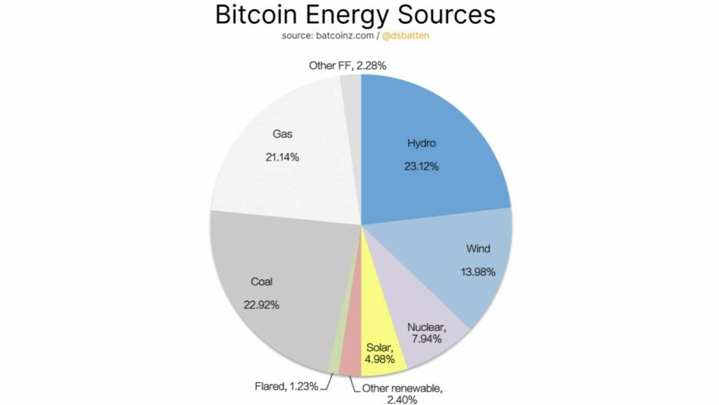 CRYPTONEWSBYTES.COM Bitcoin-Energy-Consumed-23-hydro-1024x577 Cambridge's Bitcoin energy report  Debunked - Major Bitcoin energy source is Hydro(Green)  
