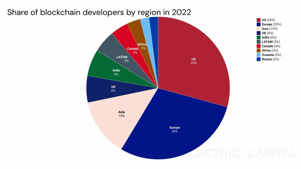 CRYPTONEWSBYTES.COM Blockchain-Developers-by-region-1024x577 US Risks Losing Web3 Developer Jobs: Regulatory Hurdles losing Crypto Talent  