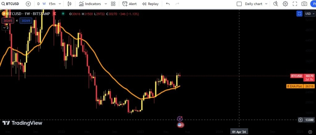 CRYPTONEWSBYTES.COM 1 Bitcoin bulls hints the price movement back above $40,000.  Here is the analysis !  