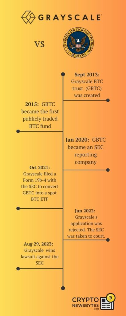 CRYPTONEWSBYTES.COM grayscale-timeline-410x1024 Grayscale Scores Big Win Against the SEC  