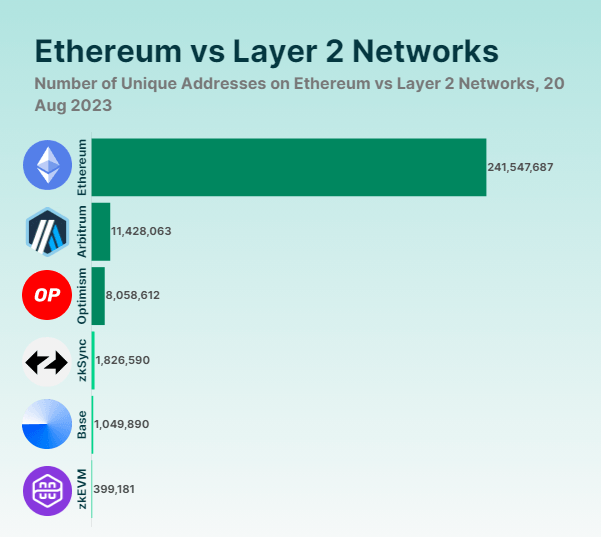 CRYPTONEWSBYTES.COM l2 Coinbase's Base, The Fastest Growing L2 gaining more than a million Unique Addresses: Comparing to Arbitrum, Optimism, zkSync  