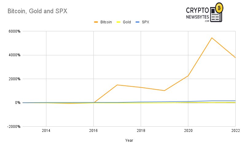 CRYPTONEWSBYTES.COM Bitcoin-Gold-and-SPX Can Crypto Save Us From High Inflation?  