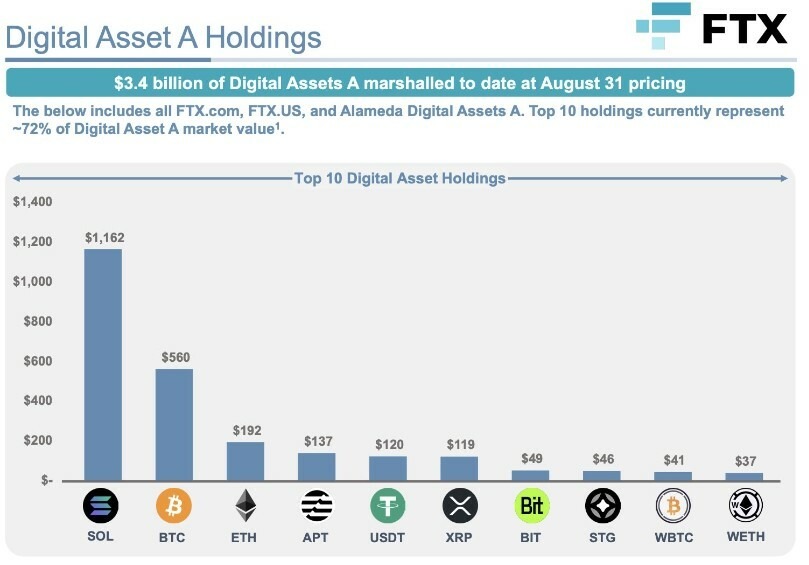CRYPTONEWSBYTES.COM FTX-primary-assets FTX Holds $1.162 Billion SOL And $560 Million Worth Of Bitcoin: Selling Action Plan Explained  