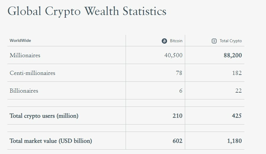 CRYPTONEWSBYTES.COM Global-Crypto-Wealth Global Crypto Wealth Study Reveals 6 Bitcoin Billionaires and 88,000 Crypto Millionaires  