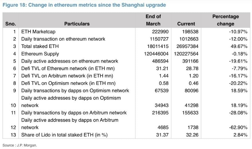 CRYPTONEWSBYTES.COM JP-Morgan-Report Ethereum’s Shanghai Upgrade Has Been ‘Disappointing,’ JPMorgan Says  