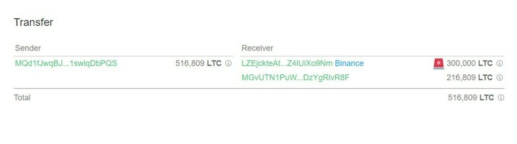 CRYPTONEWSBYTES.COM LTC-1024x285 300,000 LTC Transfer Worth $18.25 Million To Binance. Will Litecoin value drop?  