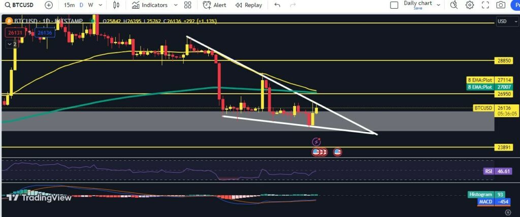 CRYPTONEWSBYTES.COM btc-daily-1024x428 Market Watch: Will Ethereum drop to $1120 and Bitcoin To $20,000 ? Lets look into this bear analysis  