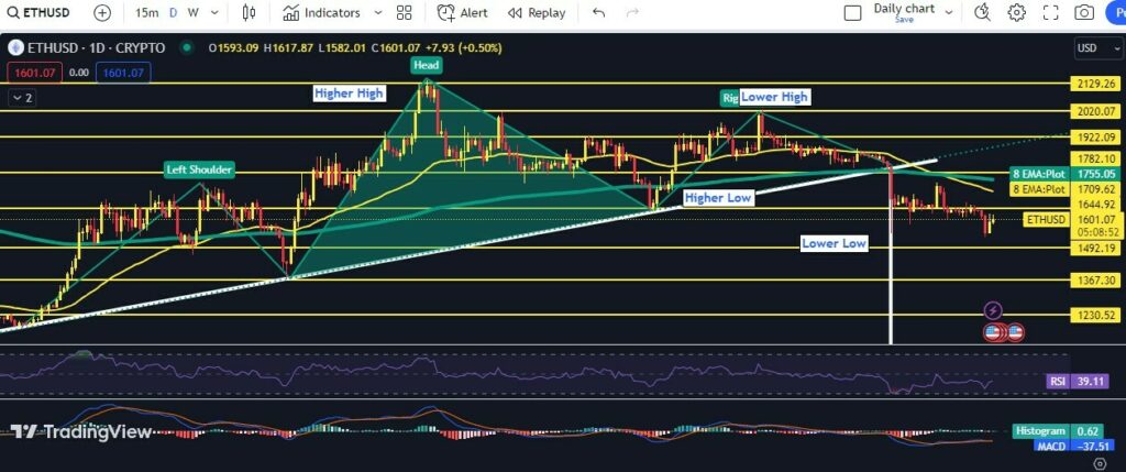 CRYPTONEWSBYTES.COM eth-daily-1024x429 Market Watch: Will Ethereum drop to $1120 and Bitcoin To $20,000 ? Lets look into this bear analysis  