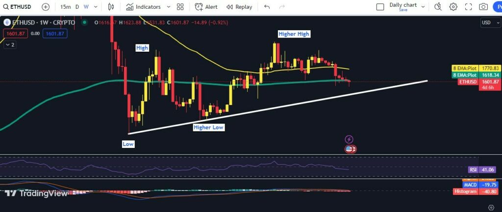 CRYPTONEWSBYTES.COM eth-weekly-1024x434 Market Watch: Will Ethereum drop to $1120 and Bitcoin To $20,000 ? Lets look into this bear analysis  