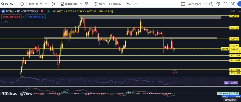 CRYPTONEWSBYTES.COM total-1024x436 Sentimental Analysis for the week: Unemployment Data, SPX, NASDAQ, DXY, GOLD and Crypto  
