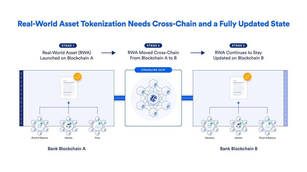 CRYPTONEWSBYTES.COM 3-Stages-of-RWA-Diagram Chainlink: Solving the Three Requirements of Tokenized Real-World Assets (RWAs)  