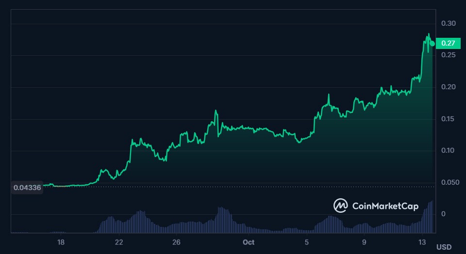 CRYPTONEWSBYTES.COM Loom-token LOOM Token Price Soars Over 500% in the Last Month  