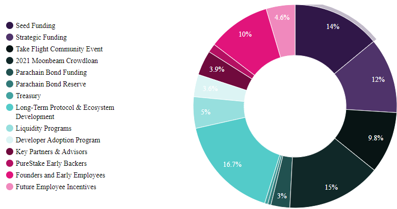 CRYPTONEWSBYTES.COM Moonbeam What is Moonbeam Crypto (GLMR)? How it is related to Polkadot and more. Everything explained  