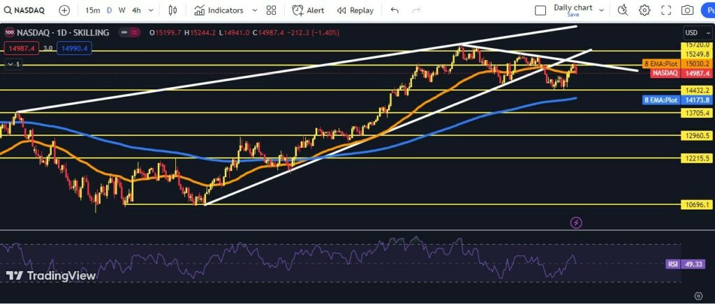 CRYPTONEWSBYTES.COM NASDAQ-3-1024x436 US Unemployment Rate Came Out To Be 3.8%, And BTC Outperforming NASDAQ, & SPX: Weekly Market Watch & Crypto Price Analysis  