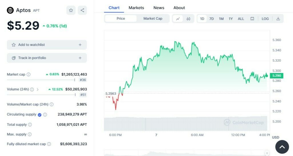 CRYPTONEWSBYTES.COM apt-1-1024x545 These 3 Coins Will Unlock $40.42 Million Worth Of Tokens: Weekly Unlocks  