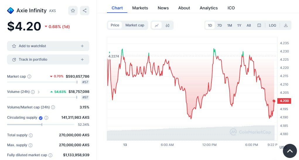 CRYPTONEWSBYTES.COM axs-2 Will Axie Infinity(AXS) Make A New Low Following The Pressure Of $63.38 Million Worth Of Token Unlock?  
