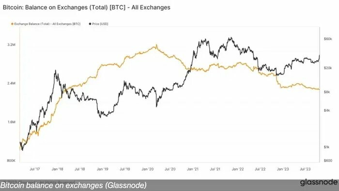 CRYPTONEWSBYTES.COM bitc-1 Potential Bitcoin 'Supply Shock' Looms as Available Tokens Hit Lowest Level Since 2018, Analyst Forecasts  