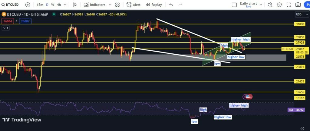 CRYPTONEWSBYTES.COM btc-9-1024x434 US Unemployment Rate Came Out To Be 3.8%, And BTC Outperforming NASDAQ, & SPX: Weekly Market Watch & Crypto Price Analysis  