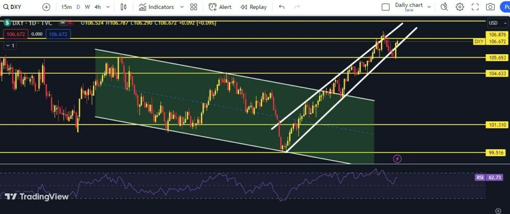 CRYPTONEWSBYTES.COM dxy-3-1024x430 US Unemployment Rate Came Out To Be 3.8%, And BTC Outperforming NASDAQ, & SPX: Weekly Market Watch & Crypto Price Analysis  