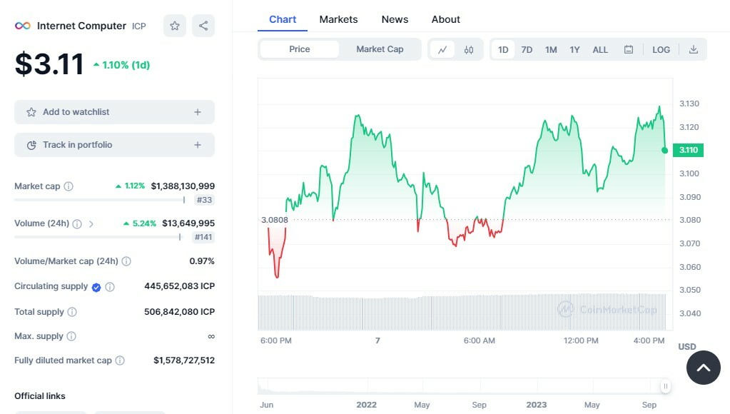 CRYPTONEWSBYTES.COM icp-1 These 3 Coins Will Unlock $40.42 Million Worth Of Tokens: Weekly Unlocks  