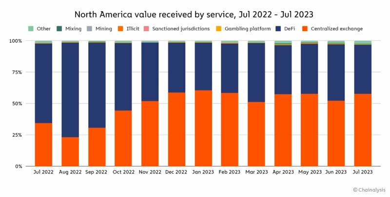 CRYPTONEWSBYTES.COM na-service-share-monthly North America Continues as the Largest Crypto Market Fueled by Institutional Activity - Chainalysis Report  