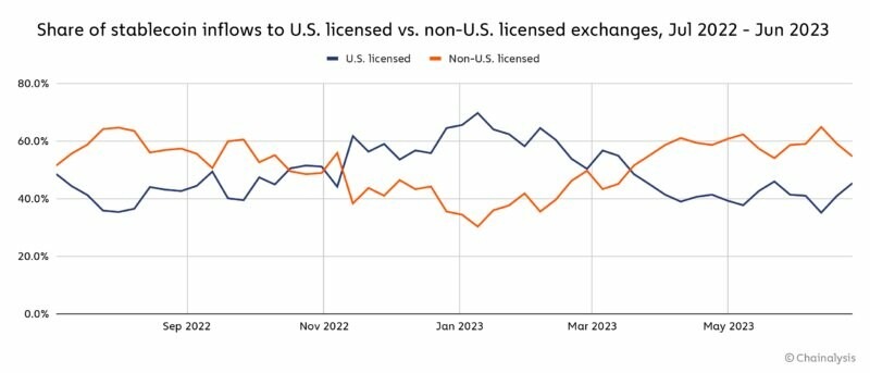CRYPTONEWSBYTES.COM na-stables-exchange-license North America Continues as the Largest Crypto Market Fueled by Institutional Activity - Chainalysis Report  