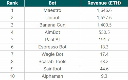 CRYPTONEWSBYTES.COM profitable-bots Crypto Bots Earned 29,000 ETH ($52.5 million) in Q3 2023 - Explained  
