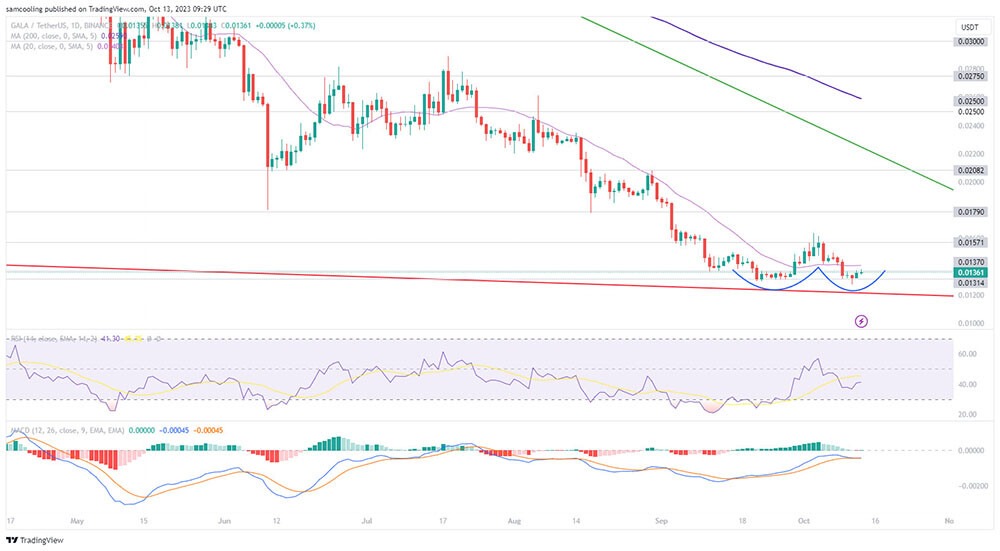 CRYPTONEWSBYTES.COM q GALA Coin's Price Fluctuates: Recent Funding Boost Amidst Viral Meme Coin Hype  