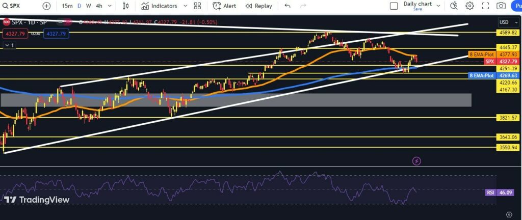 CRYPTONEWSBYTES.COM spx-3-1024x432 US Unemployment Rate Came Out To Be 3.8%, And BTC Outperforming NASDAQ, & SPX: Weekly Market Watch & Crypto Price Analysis  