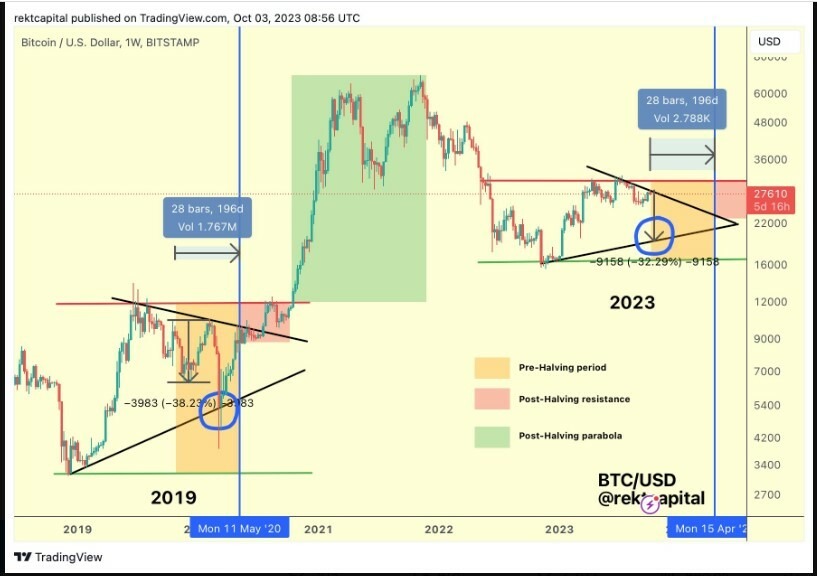CRYPTONEWSBYTES.COM x-2 This Crypto Analyst Is Predicting Bitcoin Value To Drop By More Than 20% Following The Cycle Of 2015 & 2019 Market  