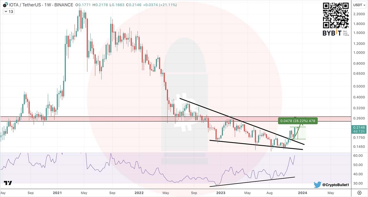 CRYPTONEWSBYTES.COM 28 Crypto trader expects IOTA to rise by 40% after breakout of falling wedge  