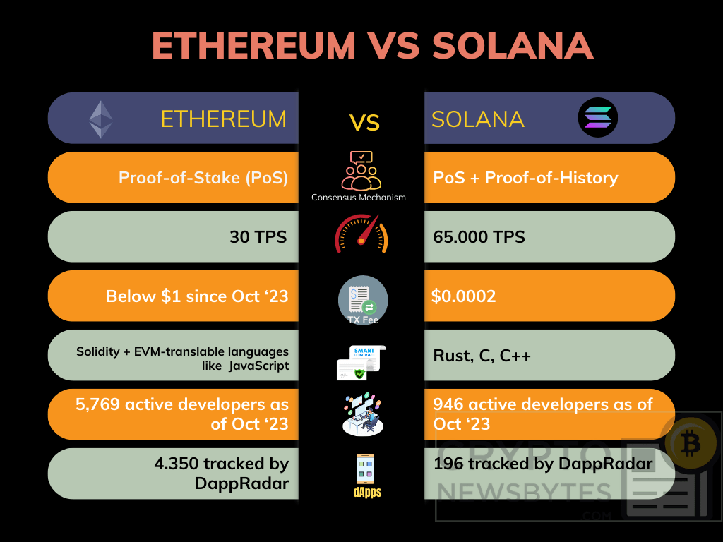 CRYPTONEWSBYTES.COM ETH-VS-SOL Ethereum vs  Solana: Who Will Claim Victory?  
