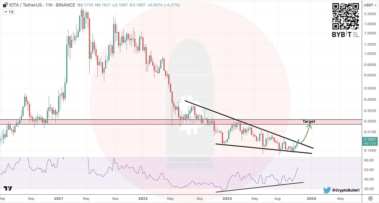 CRYPTONEWSBYTES.COM F-apqAcaMAAQeTs Crypto trader expects IOTA to rise by 40% after breakout of falling wedge  