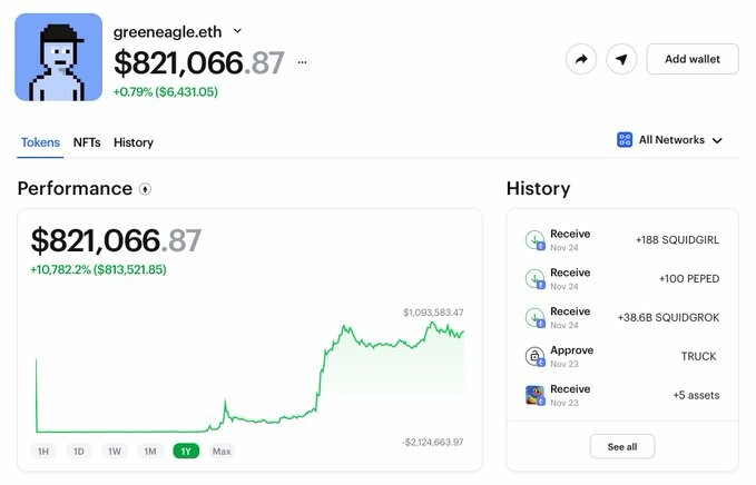 CRYPTONEWSBYTES.COM F_uoxkzbIAAuv0z How This Cryptocurrency Trader Made $821,066 From $3,378 In Just 181 Days  