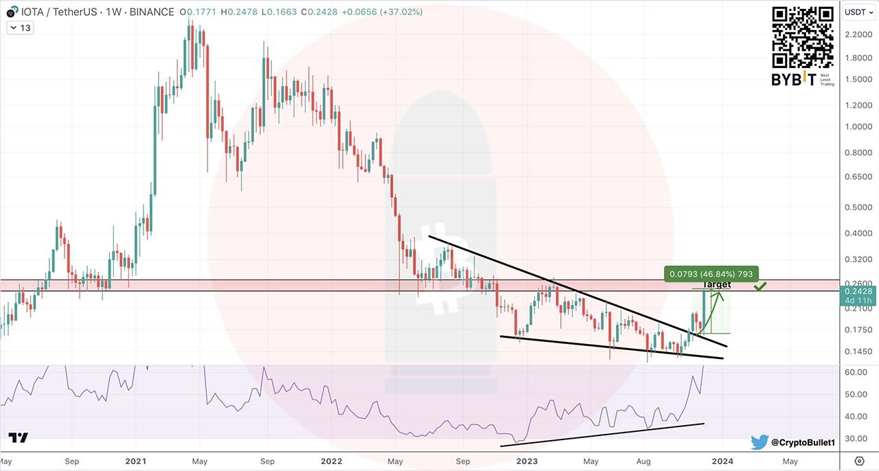 CRYPTONEWSBYTES.COM GAGscnWXIAAl1vw Crypto trader expects IOTA to rise by 40% after breakout of falling wedge  