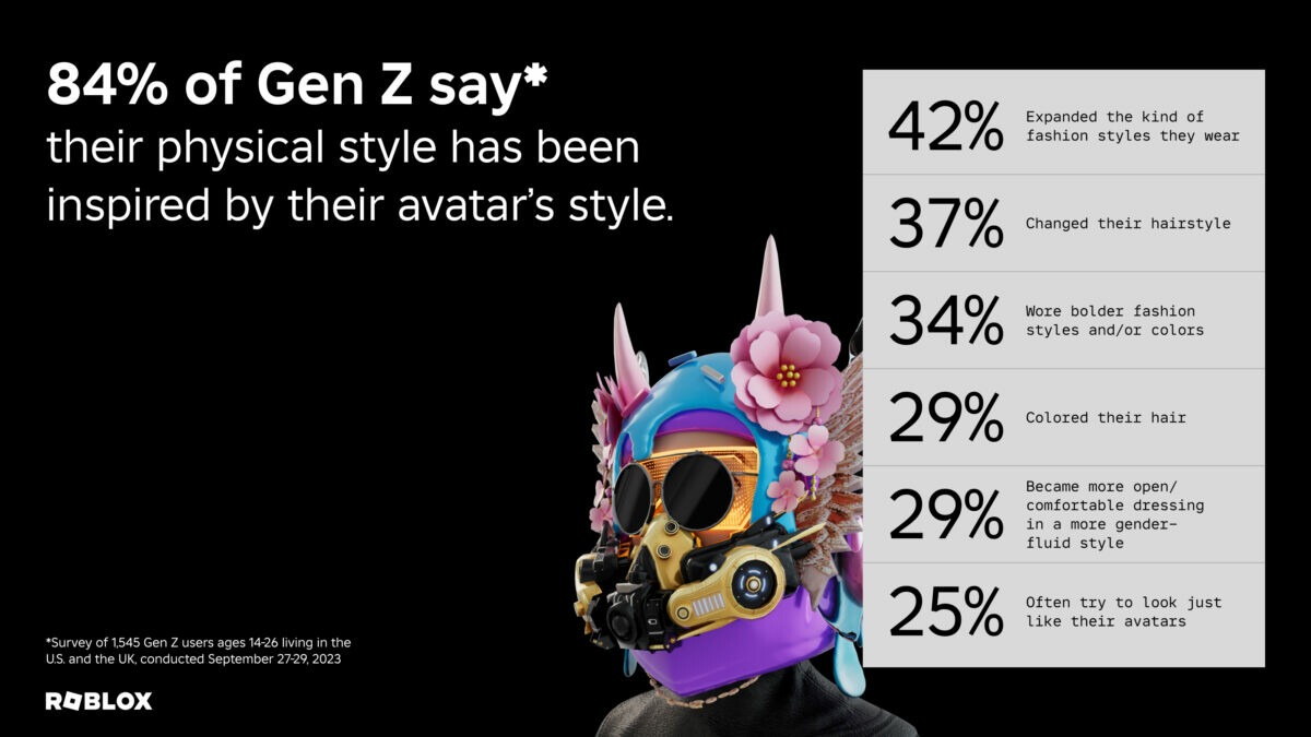 CRYPTONEWSBYTES.COM Gen-Z-Physical-Style-Inspired-by-Avatar-Style_2023-Roblox-Expression-Report-1200x675-1 Roblox's 2023 Digital Expression, Fashion & Beauty Trends Report: Unveiling the Future of Fashion and Self-Expression  