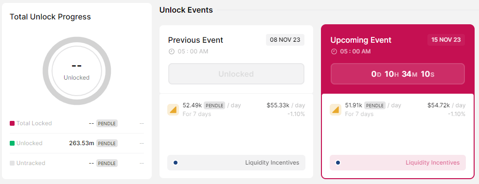 CRYPTONEWSBYTES.COM Screenshot-2023-11-14-182558 PENDLE Unlocks 51,000 tokens while FLOW Unlocks 2.60 million tokens today - Will it cause the value drop ?  