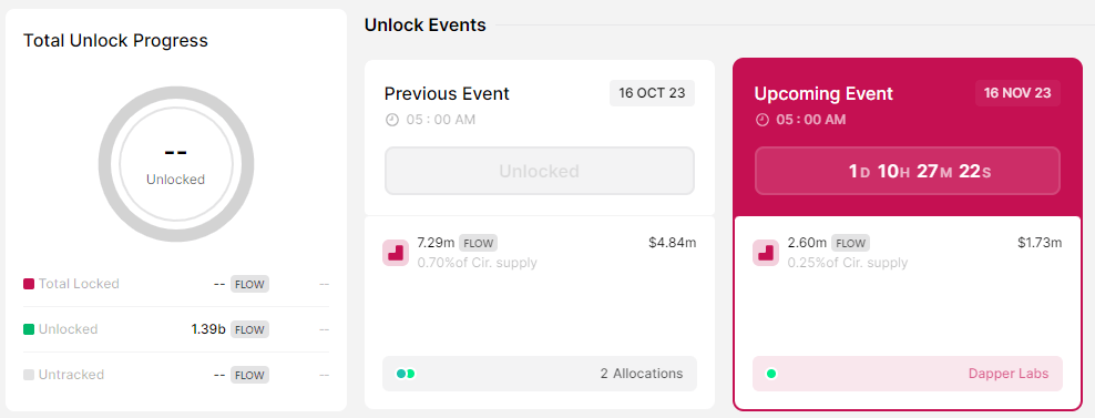 CRYPTONEWSBYTES.COM Screenshot-2023-11-14-183249 PENDLE Unlocks 51,000 tokens while FLOW Unlocks 2.60 million tokens today - Will it cause the value drop ?  