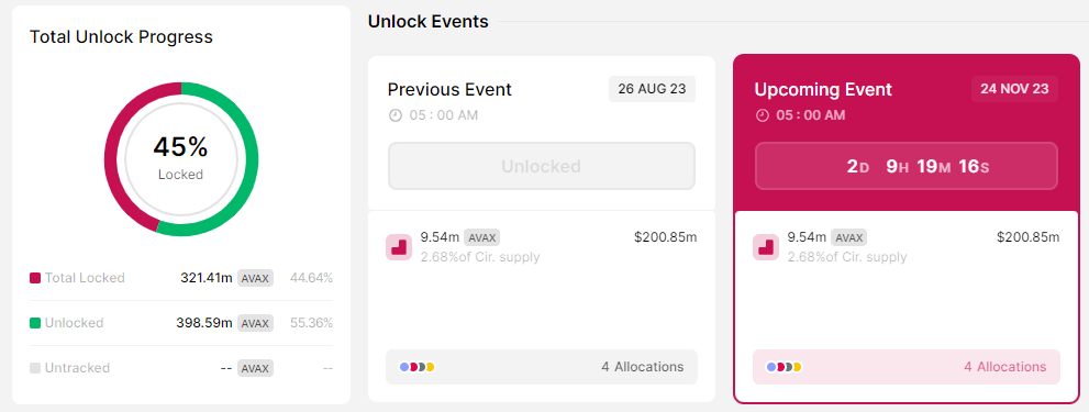 CRYPTONEWSBYTES.COM Screenshot-2023-11-21-194052-1 (AVAX & LOOKS crypto): $207.6M Worth Token Unlock Event is Set to Rock This Thanksgiving - November 2023 - Details Explained  
