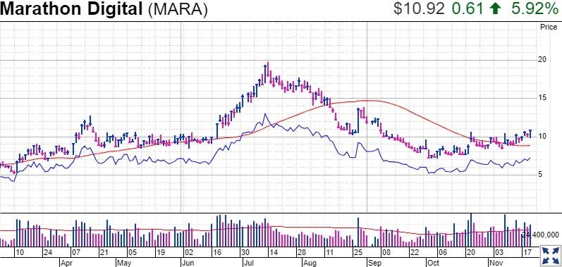 CRYPTONEWSBYTES.COM Screenshot-2023-11-22-223922 Marathon Stock Achieves Remarkable 671% Surge in Q3 Revenue, Securing a Spot in the Elite Club  
