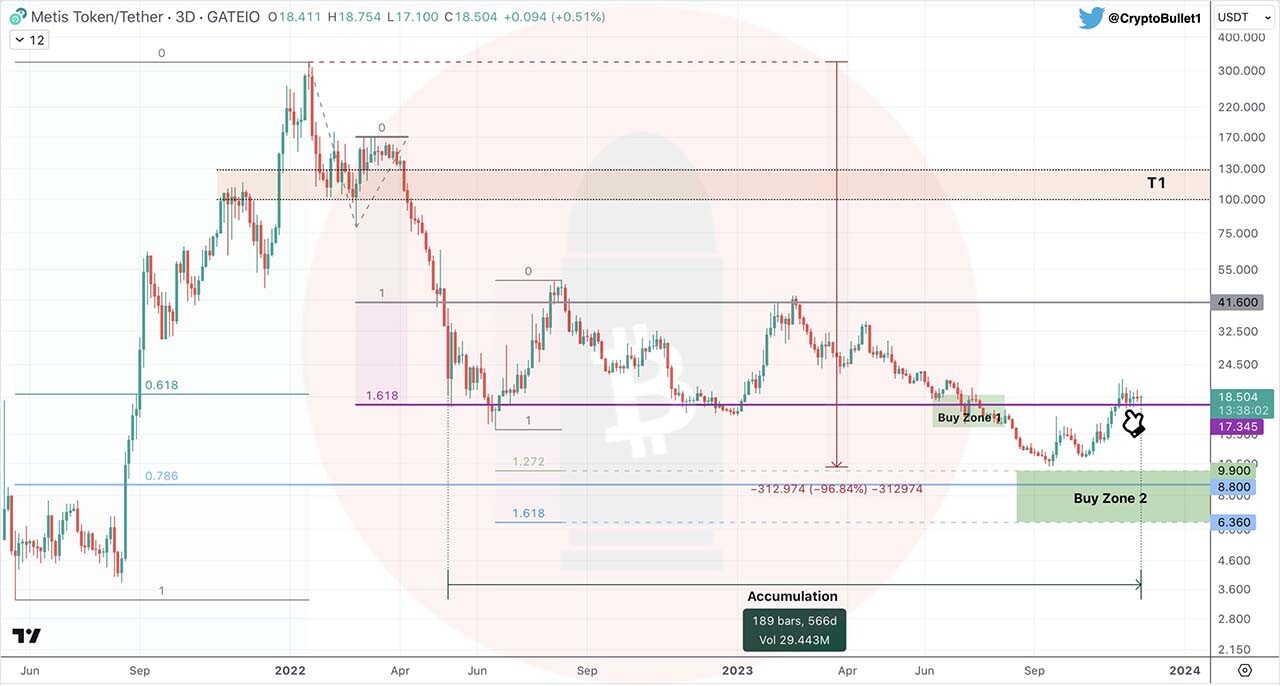 CRYPTONEWSBYTES.COM buy-zone-2 Crypto analyst expects the Metis to rise to $110 or more using Fibonacci levels  