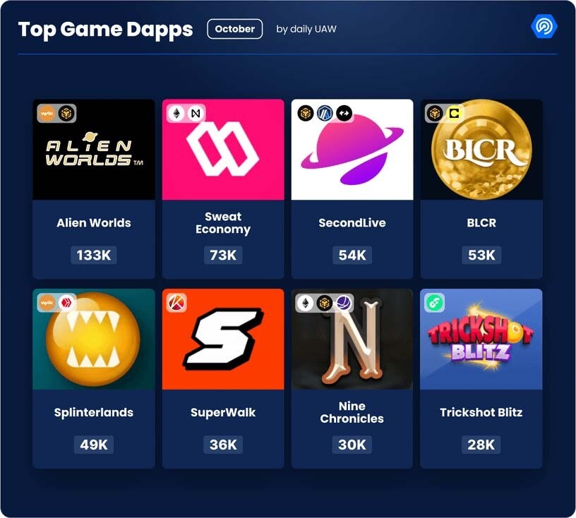 CRYPTONEWSBYTES.COM dappradar.com-blockchain-gaming-hits-1-million-daily-unique-active-wallets-milestone-top-game-dapps 1 Million unique active wallets daily in Blockchain games  