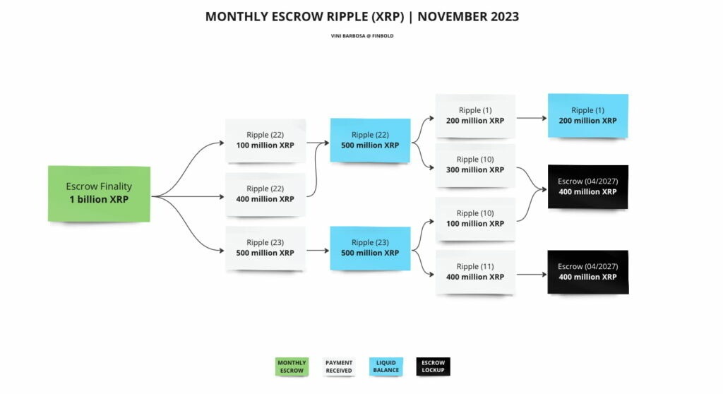 CRYPTONEWSBYTES.COM x Ripple's XRP Release: $122 Million Unlocked from Escrow  