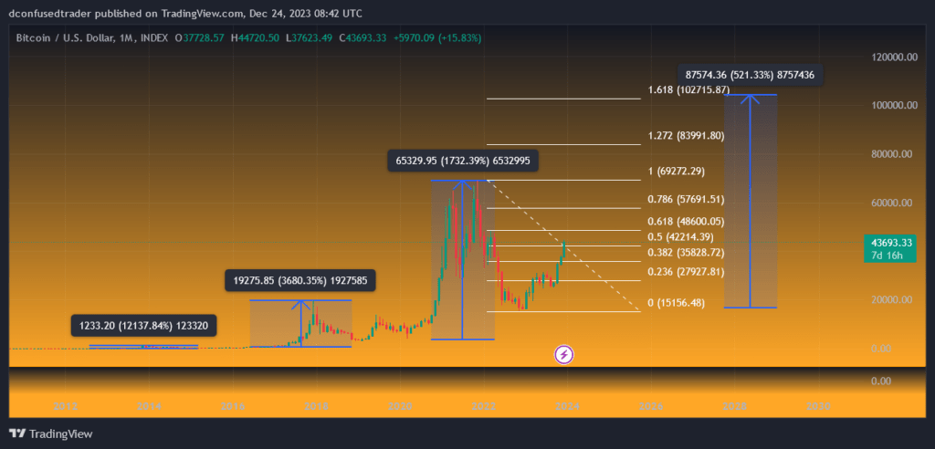 CRYPTONEWSBYTES.COM BTCUSD_2023-12-24_19-42-18-1024x492 Crypto 2023 Recap and Possibilities for the New Year 2024 !  